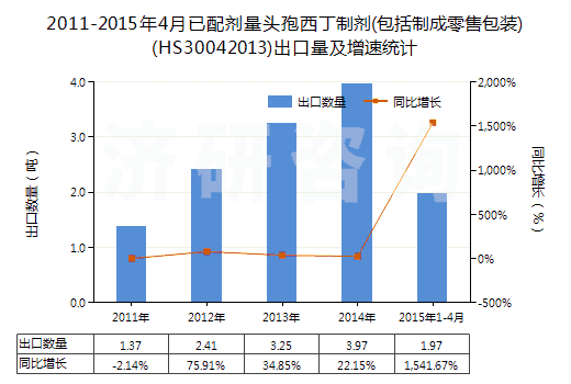 2011-2015年4月已配劑量頭孢西丁制劑(包括制成零售包裝)(HS30042013)出口量及增速統(tǒng)計(jì) 2011-2015年4月已配劑量頭孢西丁制劑(包括制成零售包裝)(HS30042013)出口量及增速統(tǒng)計(jì)